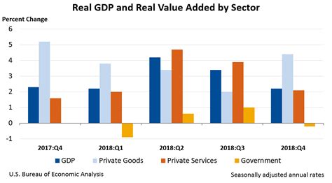 current gdp bureau of economic analysis